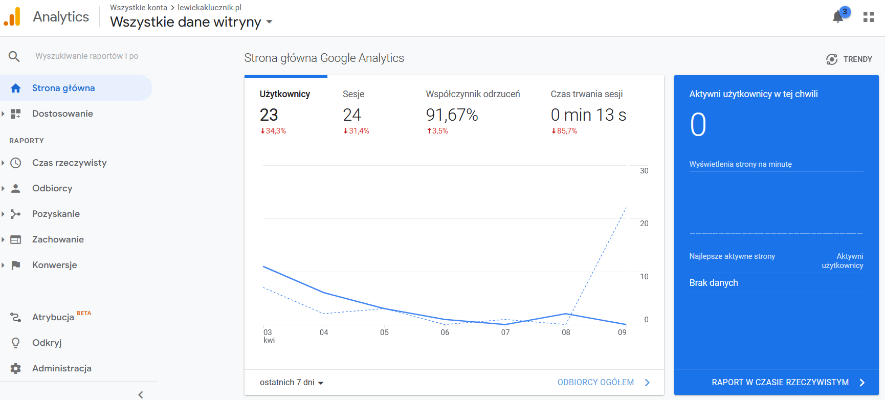 Google Analytics główna Google Analytics główna