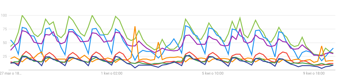 Najpopularniejsze tematy związane z polityką wśród użytkowników wyszukiwarki Google, ostatnie 14 dni w Polsce Najpopularniejsze tematy związane z polityką wśród użytkowników wyszukiwarki Google, ostatnie 14 dni w Polsce
